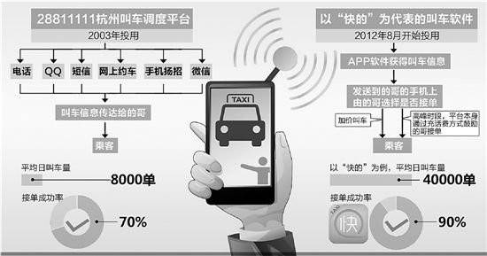 打車軟件繁多,究竟哪個好?出租車是不是沒有市場了?