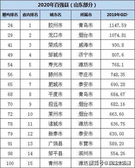 百強縣名單出爐山東13個縣入圍未來德州三個縣將很有希望