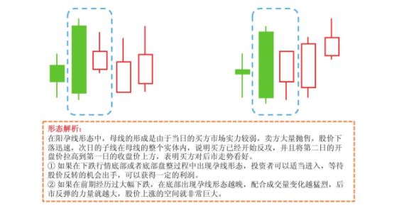 看盤技巧反轉信號k線組合之陽孕線