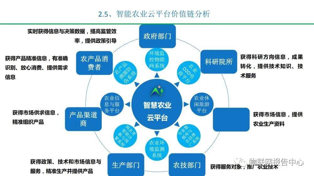 农业工艺技术等技术,改造整个农业产业链,使农业更具有"智慧,实现