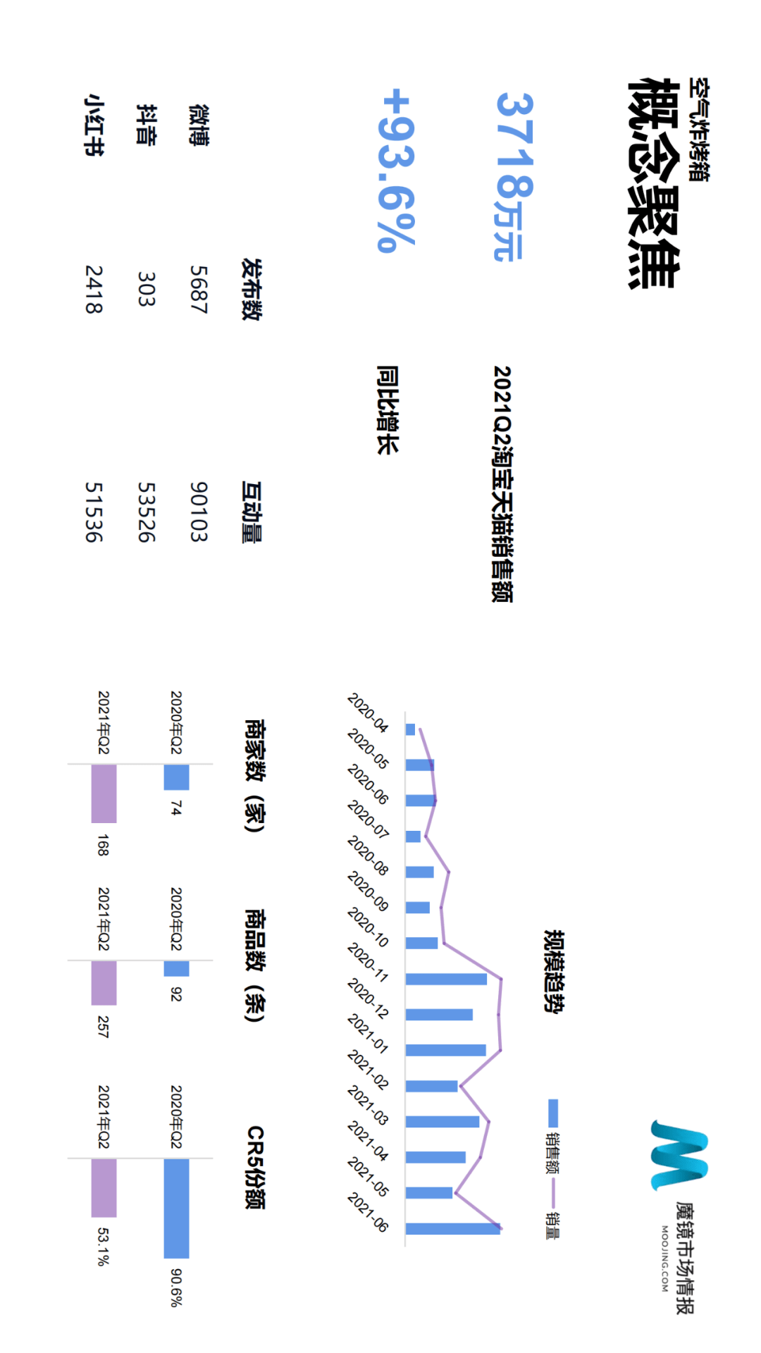 魔镜市场情报发布《2021年Q2中国线上高增长消费市场白皮书》-家电圈官网