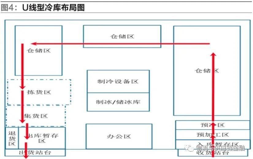 生鮮冷庫設計理論,流程,重點,案例分析_作業