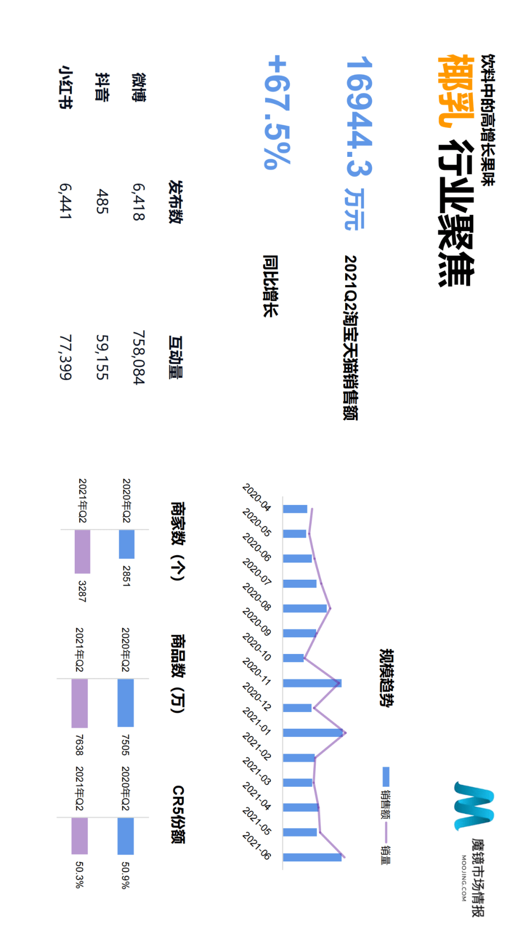 魔镜市场情报发布《2021年Q2中国线上高增长消费市场白皮书》-家电圈官网