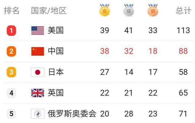 选手|奥运金牌之争美国也崩盘！美国拳击手双双告负，尴尬历史未能改写