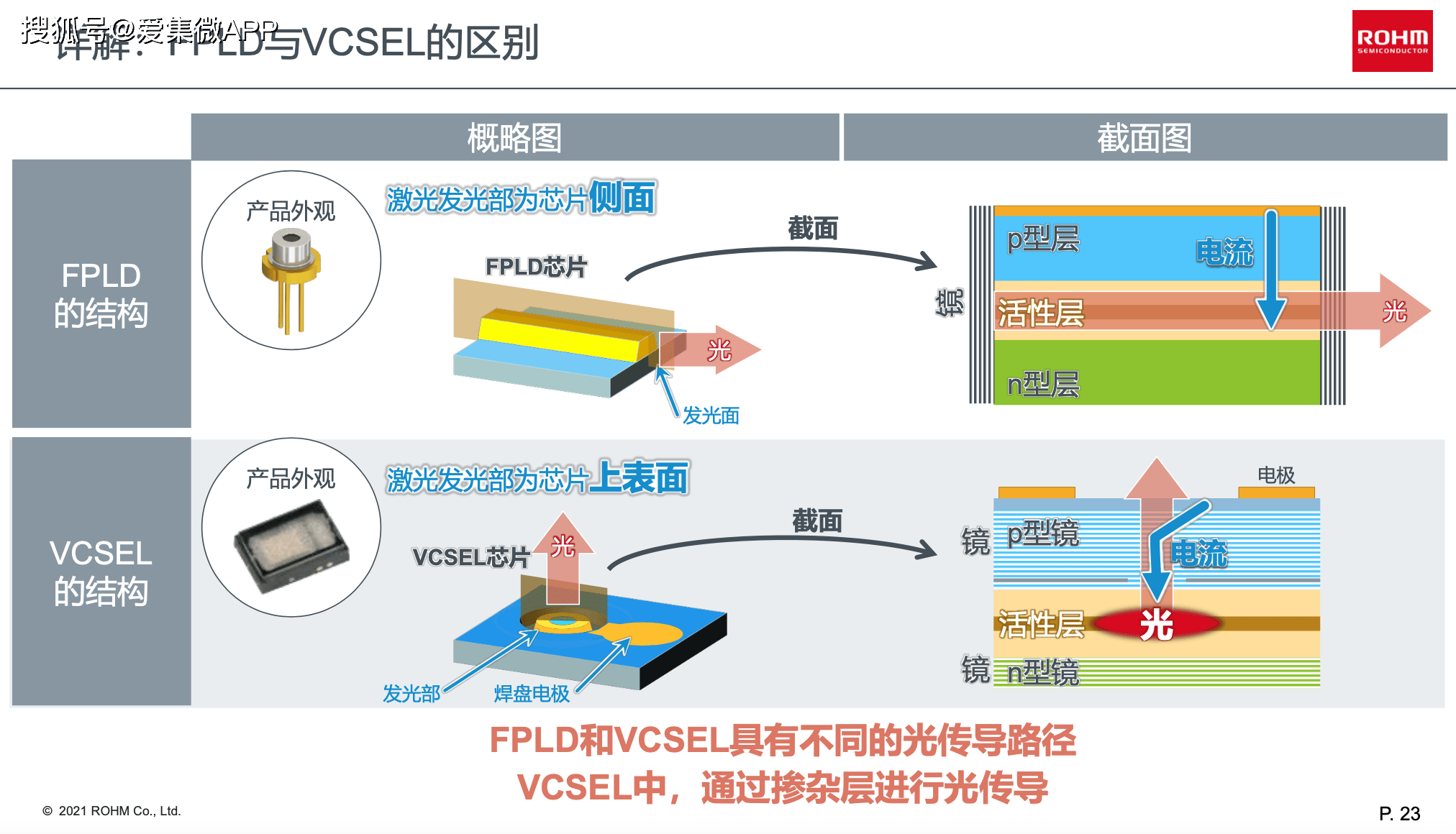 意在消费 车载两大市场罗姆推75w激光雷达光源新品 激光器