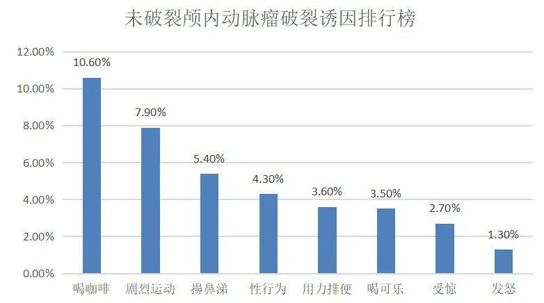 因素|颅内动脉瘤的破裂诱因有哪些？