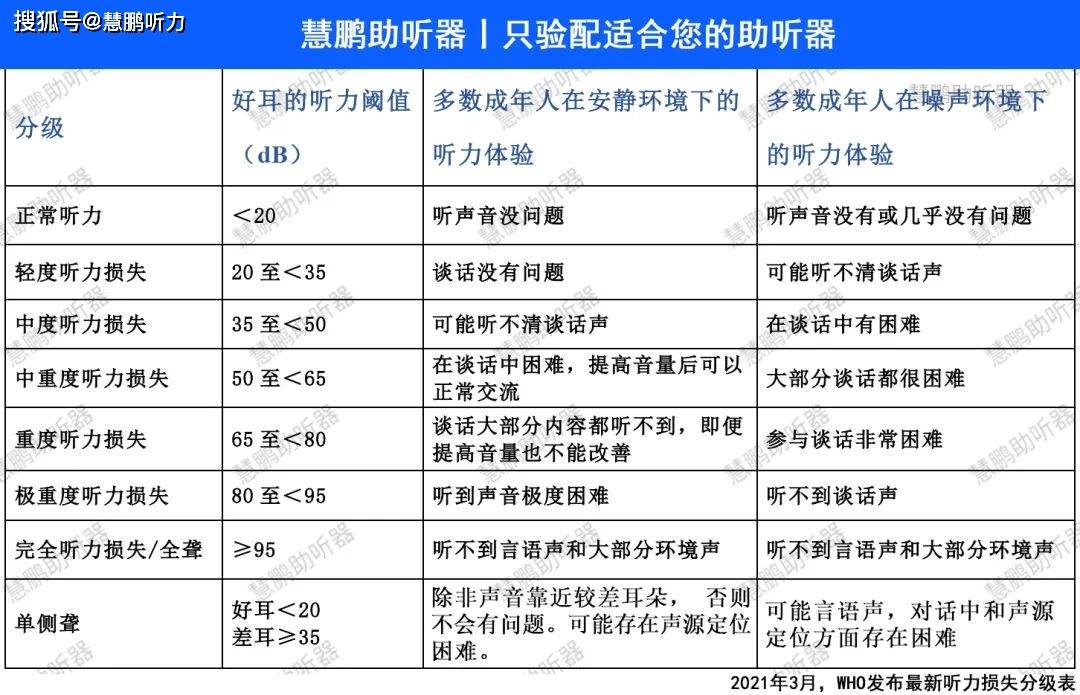 根據世界衛生組織最新分級表來看,聽力閾值小於20分貝即為正常,平時與