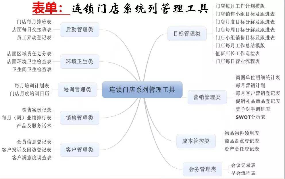 连锁门店运营管理的核心