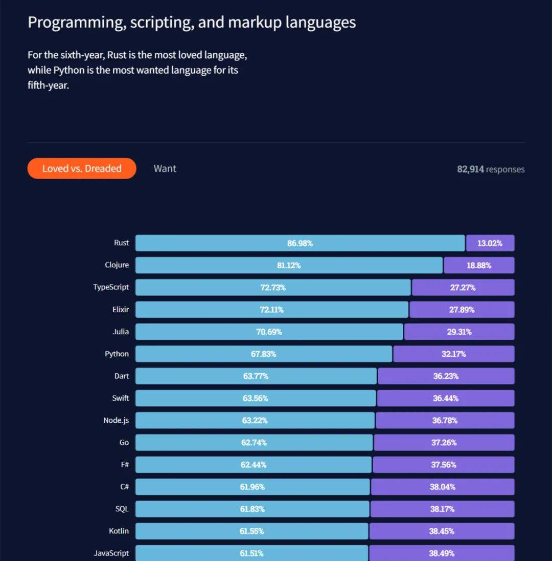 调查|Rust最受喜爱却少有人用,Python排第六,2021开发者调查报告出炉