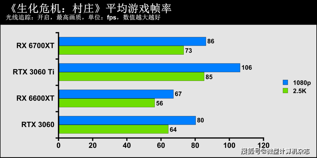 技术|1080p游戏显卡新秀登场——AMD Radeon RX 6600XT显卡首发评测