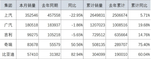 汽车什么车销量排行_7月份汽车厂商销量排名:东风日产大幅下滑,东风本田暴跌