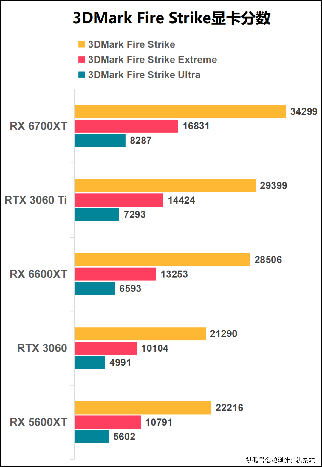 技术|1080p游戏显卡新秀登场——AMD Radeon RX 6600XT显卡首发评测