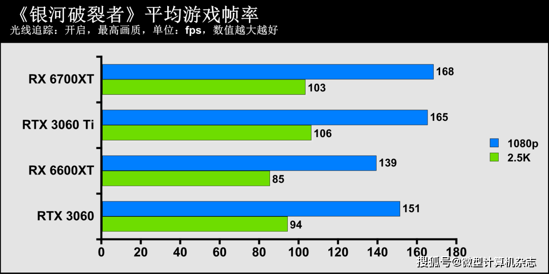 技术|1080p游戏显卡新秀登场——AMD Radeon RX 6600XT显卡首发评测