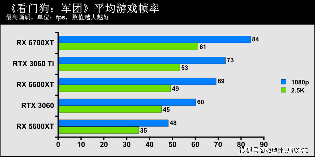 技术|1080p游戏显卡新秀登场——AMD Radeon RX 6600XT显卡首发评测