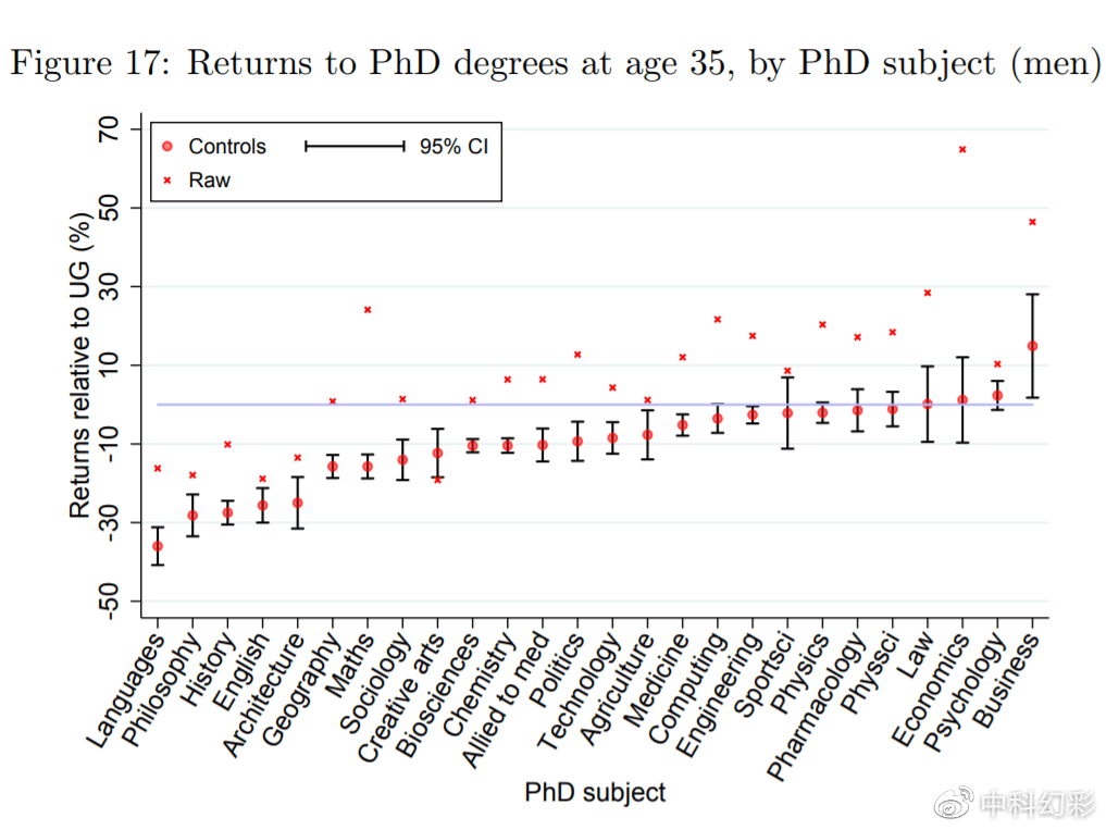 英国财政研究所：女博士越读越富，男博士越读越穷？
