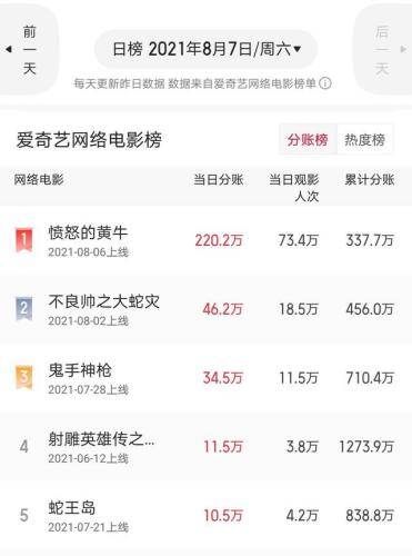 吴樾|又一部翻拍的爽片上映，看点、硬伤并存，开局虽燃，结局难以预料