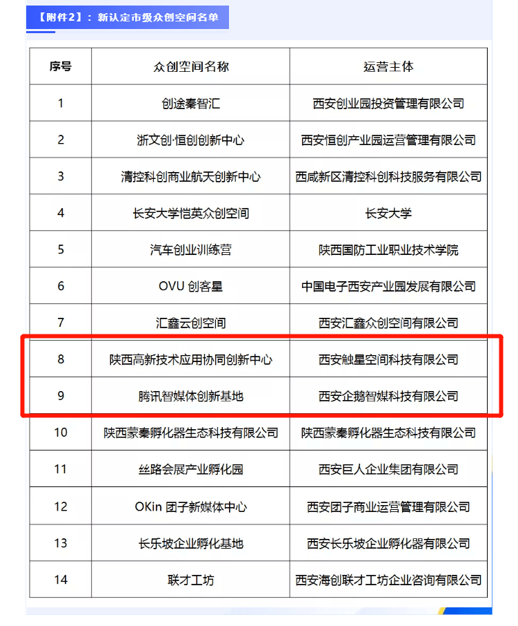 孵化器|好消息！航天基地新增一家市级科技企业孵化器、两家……