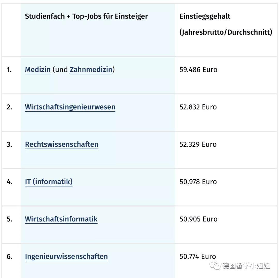高薪专业排行_德国高薪专业排名,在德国读这些专业,更有“钱途”