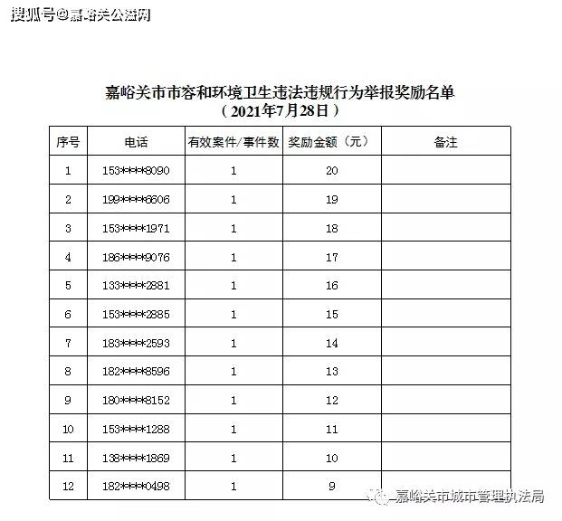 嘉峪关市举报奖励名单(7月21日至8月10日)