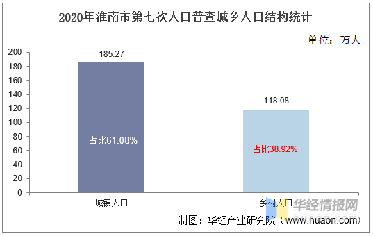 兆南市人口_2016-2020年淮南市人口数量、人口年龄构成及城乡人口结构统计分析