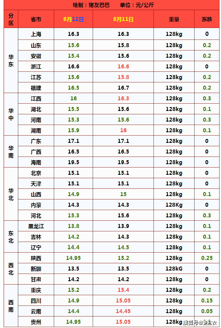 跳水|预警升级！8月12日，猪价跳水，玉米、小麦行情“变脸”！