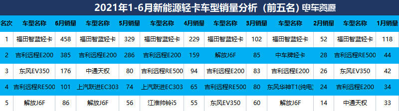轻卡销量排行榜_新能源轻卡上半年销量榜单吉利/福田智蓝/东风占比近七成宁德时代占...