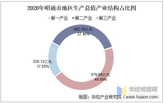 2021昭通gdp_2021年昭通市zf工作报告:农村居民人均可支配收入1.1万