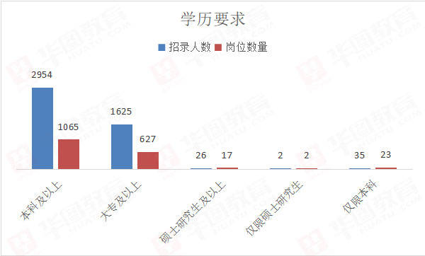 限制|2021下半年黑龙江省考分析：专科岗位占36.16%，学历不再是门槛！