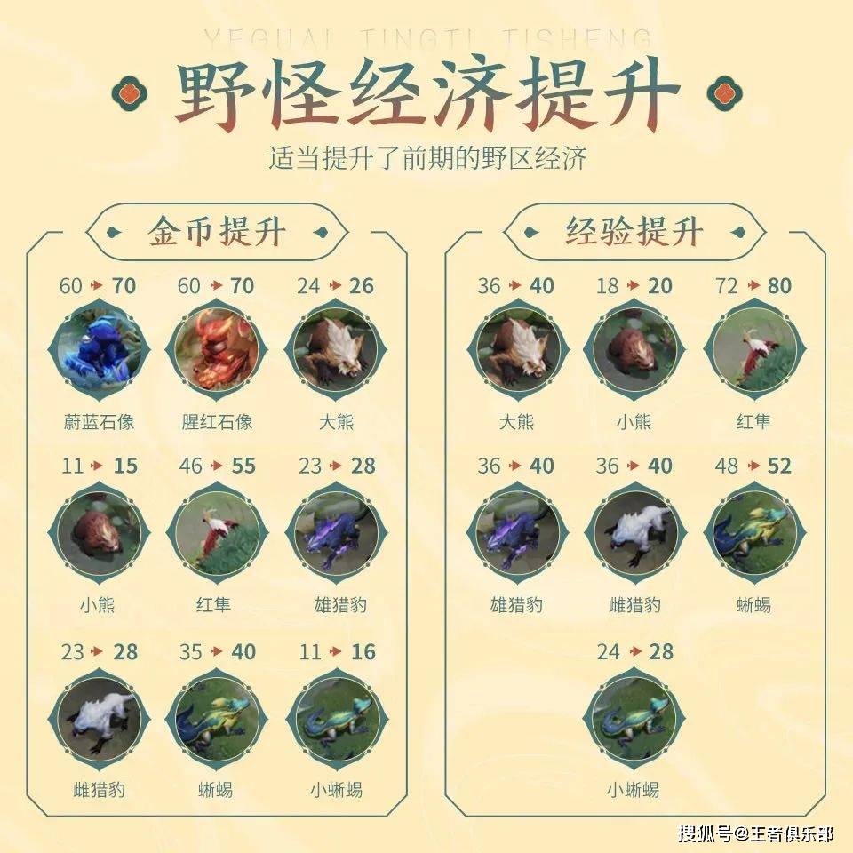 英雄|王者荣耀：打野荣耀来了？体验服野区大改，多位刺客英雄调整！