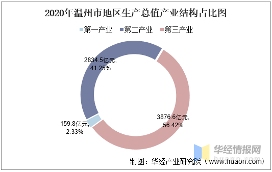 2020温州gdp总量什么时候公布_十年净增长人口超100万的城市有15个,这些城市的房价表现怎样(3)