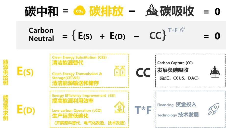 技术|安永《一本书读懂碳中和》新书发布 | 关于碳中和，你想知道的都在这里！