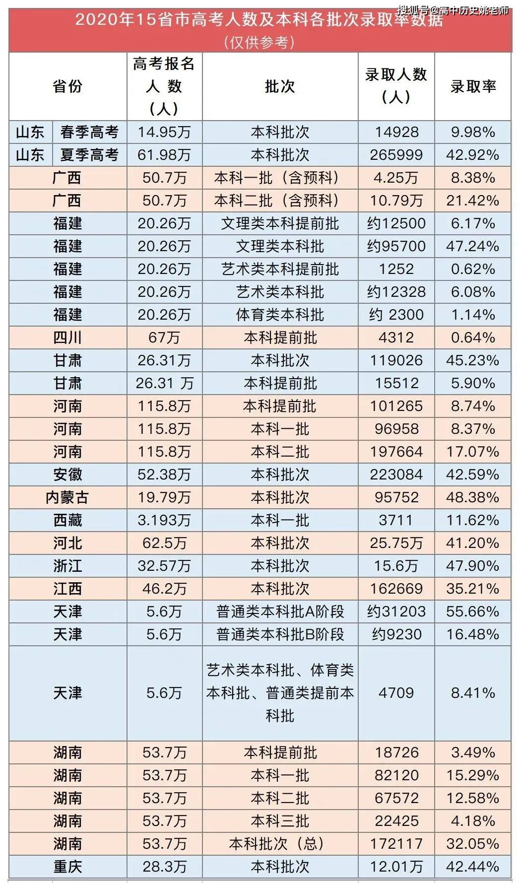 2020-2021年全国高考报名人数(部分为实际参加高考的人数,缩写为了"