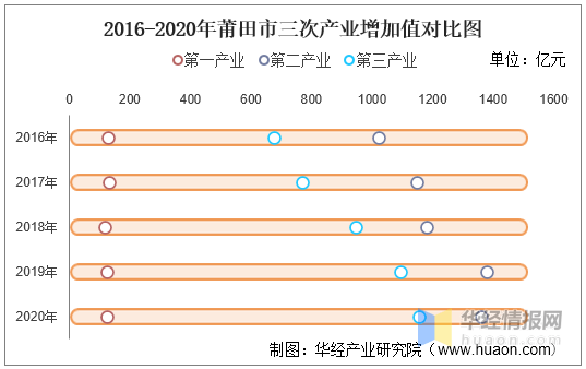 2020莆田gdp总量_2016 2020年莆田市地区生产总值 产业结构及人均GDP统计