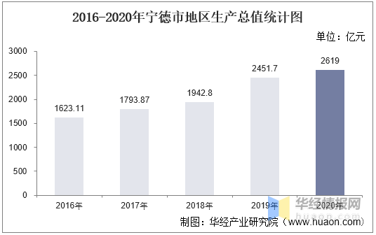 2020年宁德市人均GDP_莆田 泉州 漳州 宁德 南平,2020一季度人均GDP数据