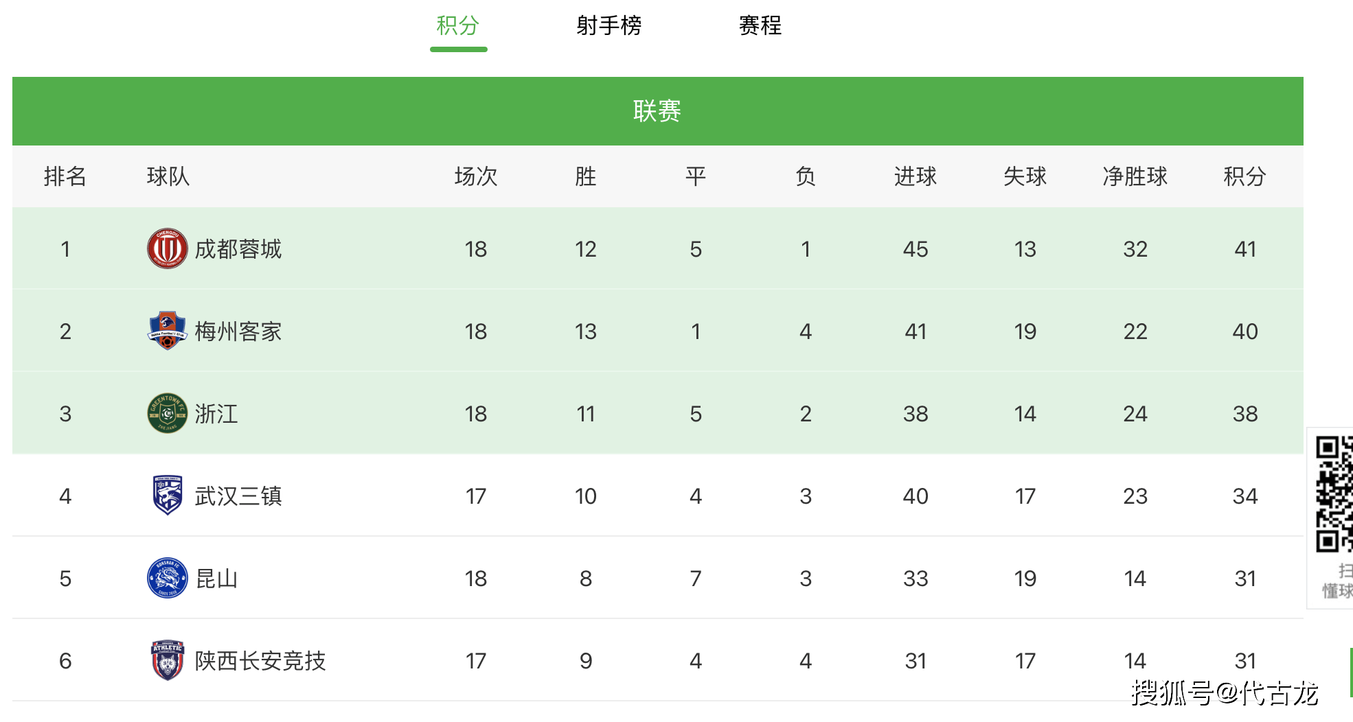 蓉城|武汉三镇1-0小胜，中甲拜仁掉到第4，冲超格局已定，4队争两名额