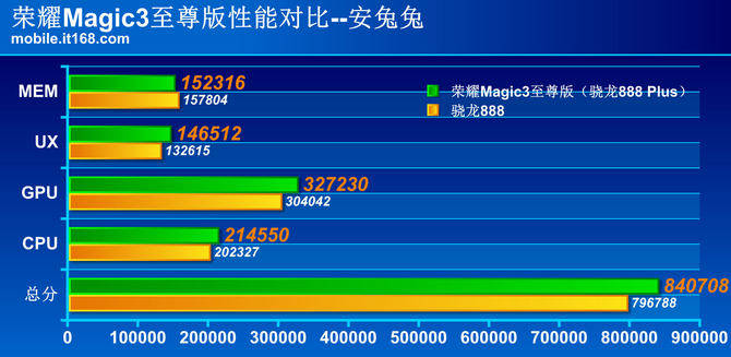 的测试|不服跑个分：荣耀Magic3至尊版理论性能对比骁龙888