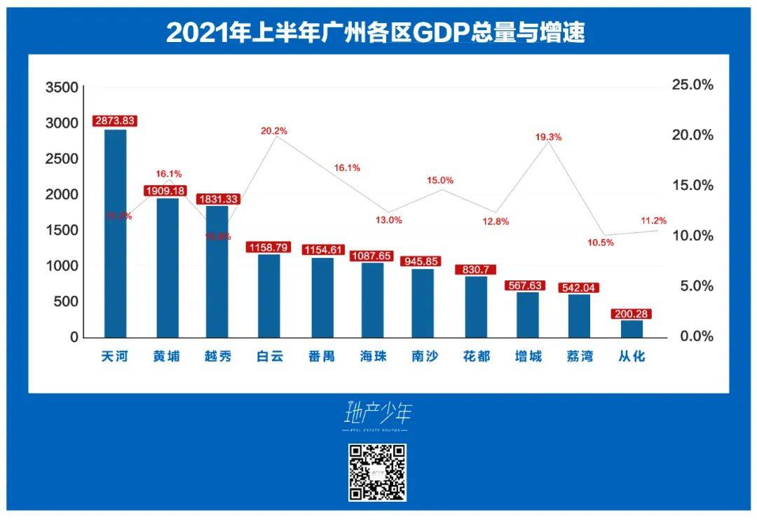 天河区GDP排名_2018年广东各市GDP排名及增长率 21个市经济排行 表