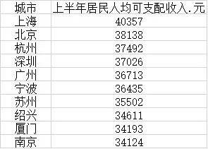 2021年城市gdp_2021年1-7月从GDP看17城房企销售额排行榜