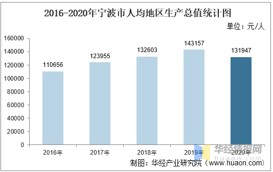 宁波各县gdp_2016-2020年宁波市地区生产总值、产业结构及人均GDP统计