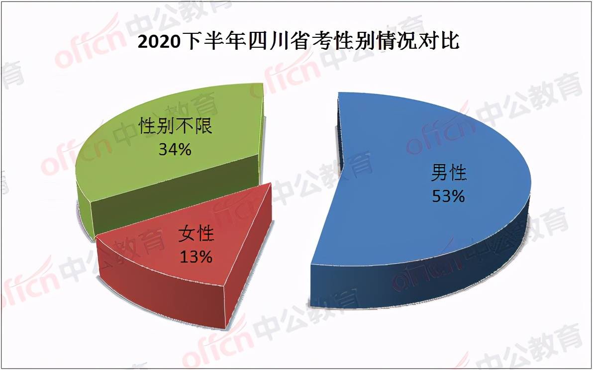 公務員招錄男女比例四川超一半崗位只招男性女性不足二成