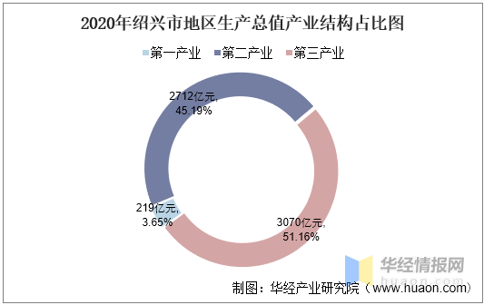 绍兴市2020年gdp_黄酒之城绍兴市的2020上半年GDP出炉,在浙江省排名第几(2)