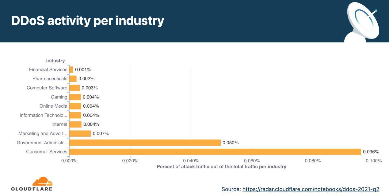 网络|Cloudflare 2021 年Q2 DDoS 攻击趋势报告