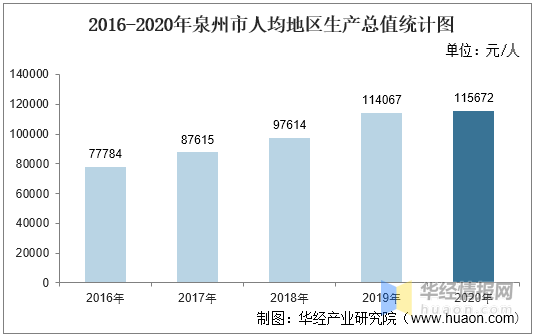 2020泉州各区人均GDP_福建2017年各县市GDP曝光 最有钱竟是 看看有没你家乡