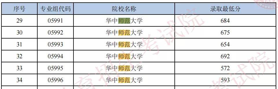 出圈|2021高校录取“最出圈”专业!部分211院校热门专业录取分直逼985