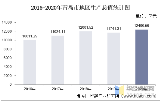 青岛2020gdp_2016-2020年青岛市地区生产总值、产业结构及人均GDP统计