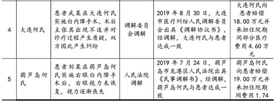 招股说明书|何氏眼科：医疗纠纷不断 违规问题频出