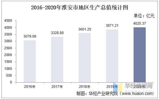 淮安gdp排名_2016-2020年淮安市地区生产总值、产业结构及人均GDP统计