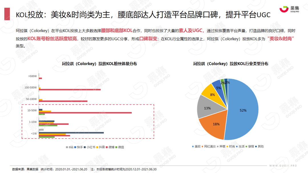 品牌|果集数据：1年破2亿，2年成“顶流”，国货新势力珂拉琪（Colorkey）爆榜秘诀