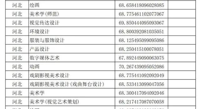 衝刺國內頂尖藝術學院27所a段藝術類院校2021年錄取分數線彙總