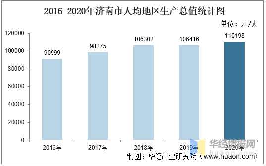 2020年上半年济南GDP增速_山东2016-2020年GDP变化:6市负增长,济南、菏泽高增长